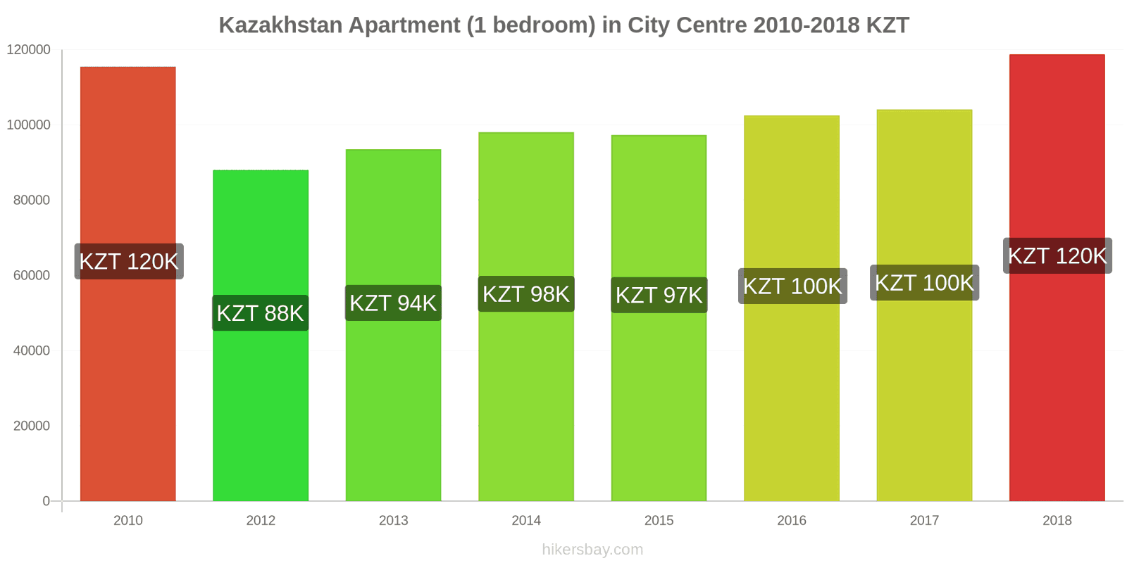 Kazakhstan price changes Apartment (1 bedroom) in city centre hikersbay.com