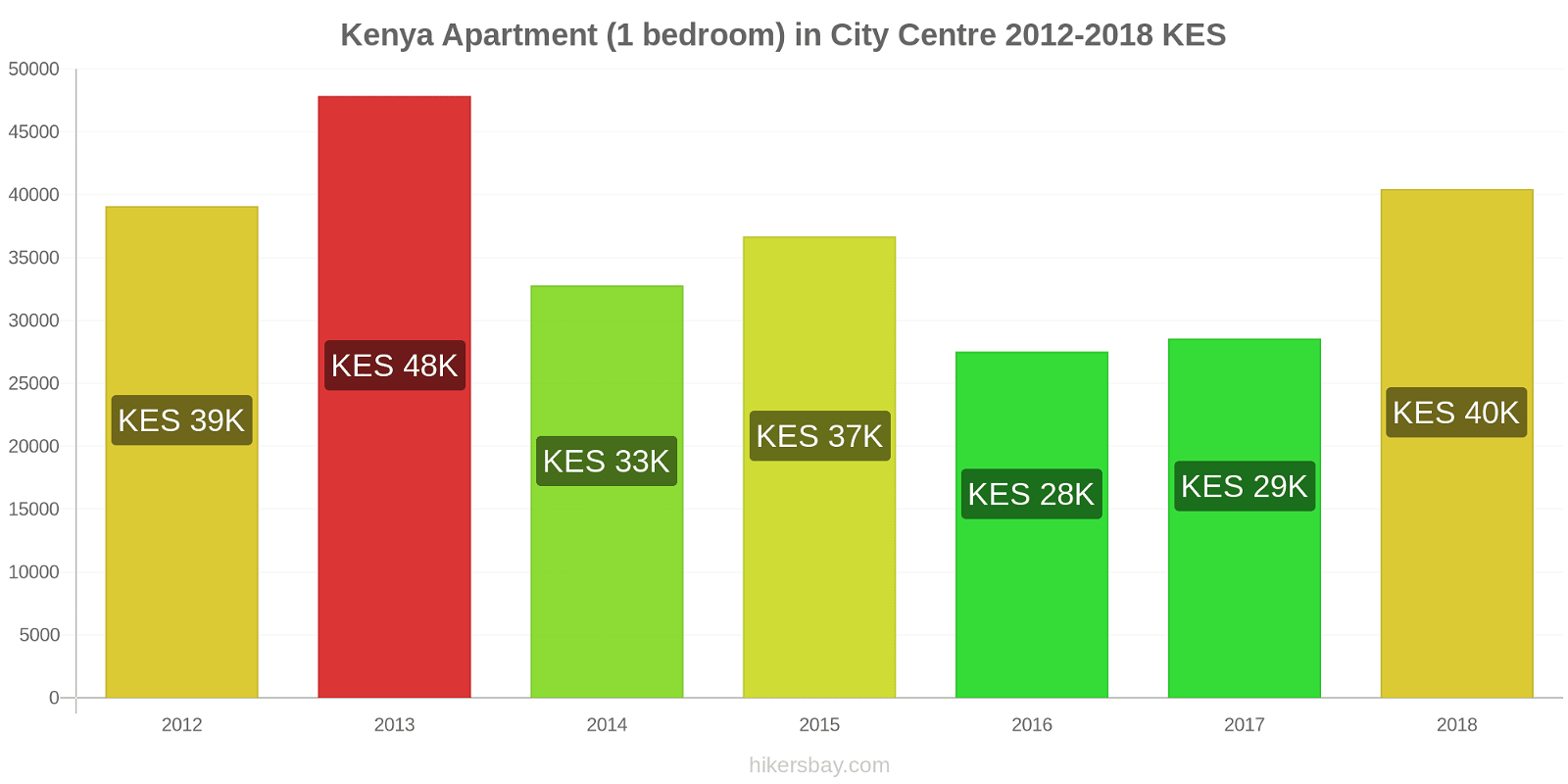 Kenya price changes Apartment (1 bedroom) in city centre hikersbay.com