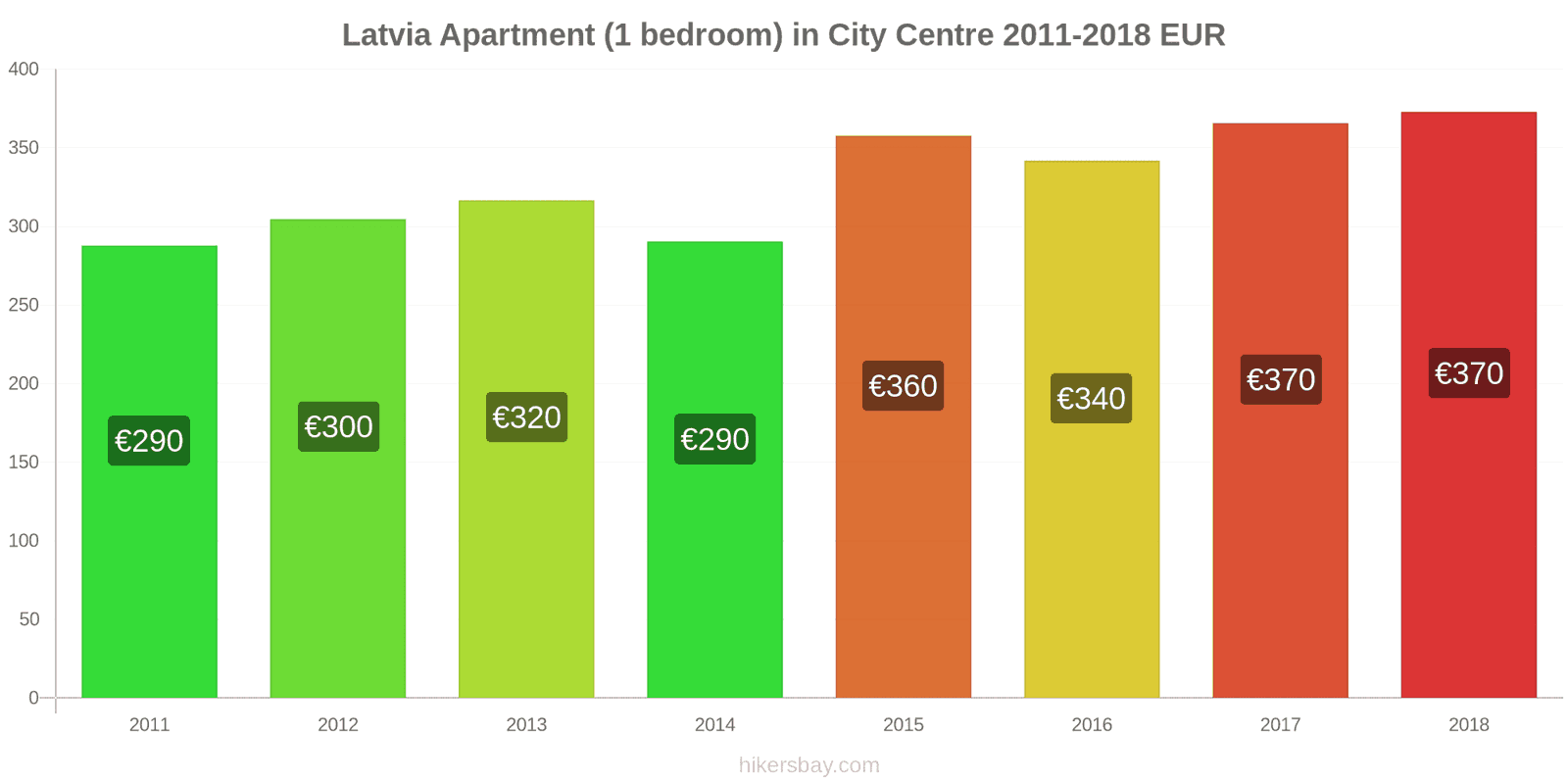 Latvia price changes Apartment (1 bedroom) in city centre hikersbay.com