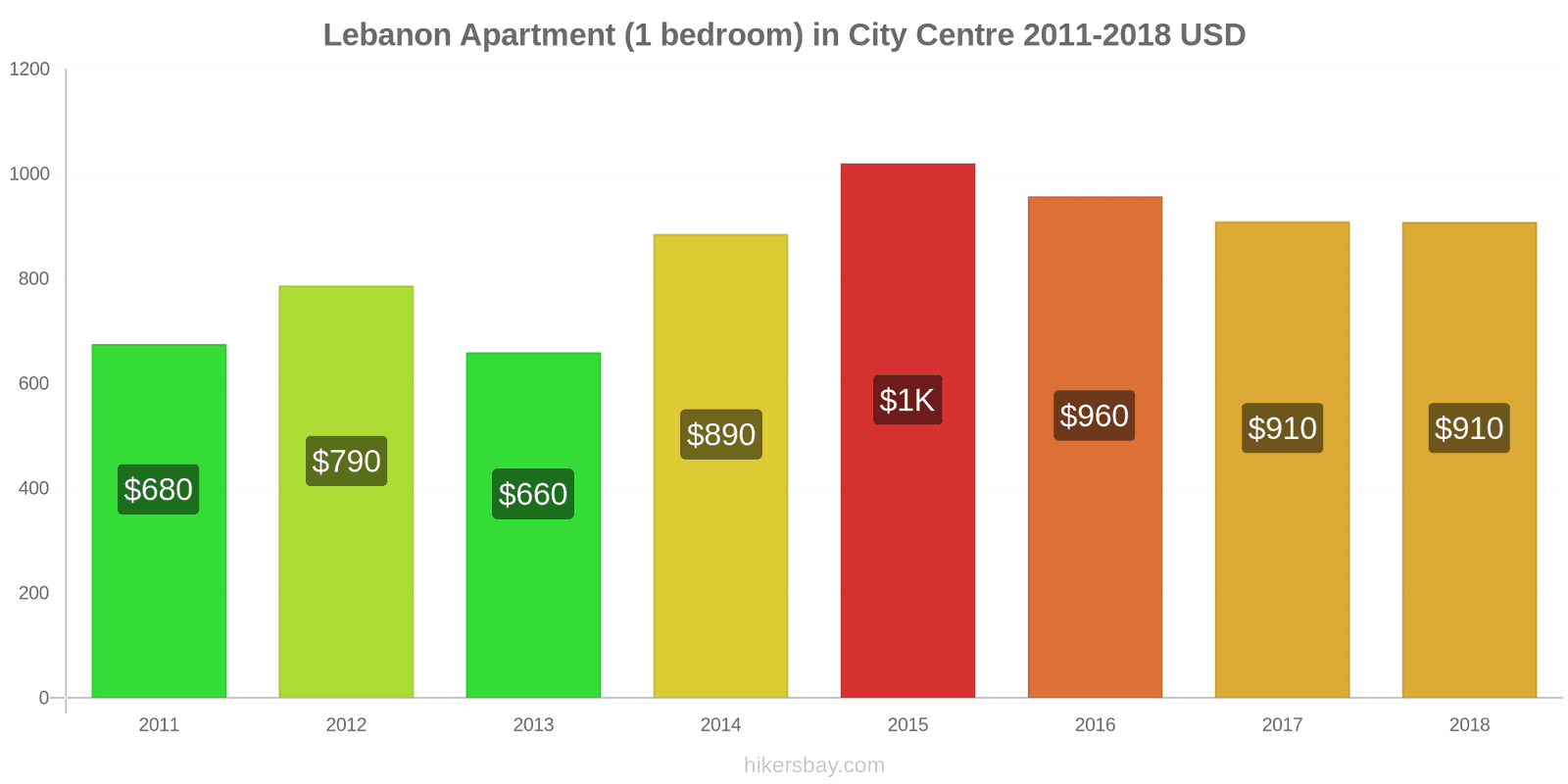 Lebanon price changes Apartment (1 bedroom) in city centre hikersbay.com