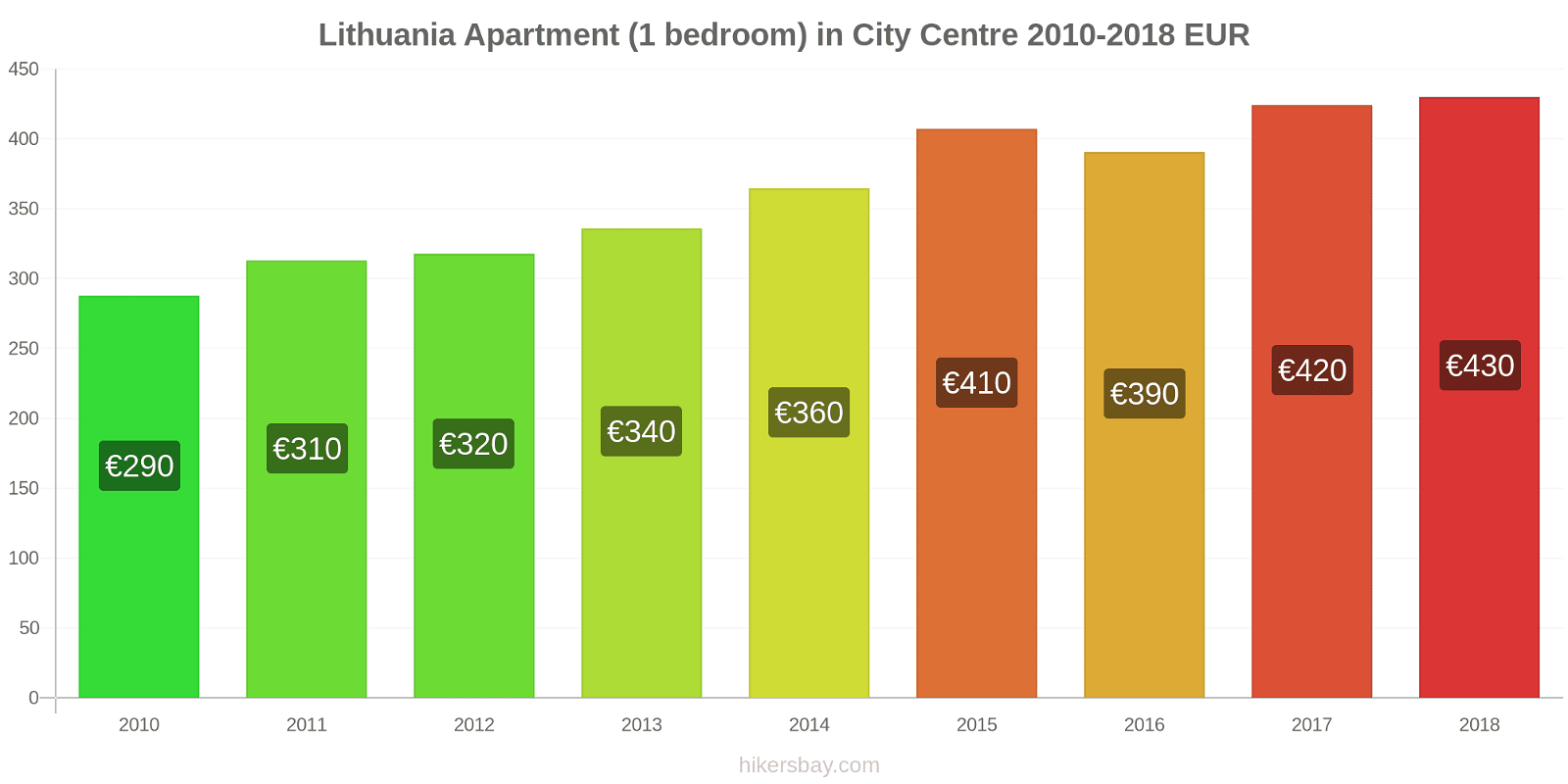 Lithuania price changes Apartment (1 bedroom) in city centre hikersbay.com