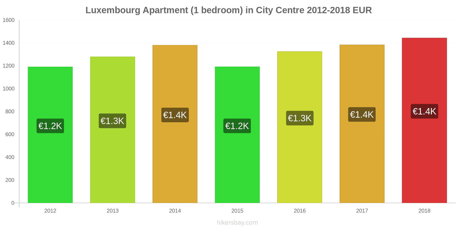 Luxembourg price changes Apartment (1 bedroom) in city centre hikersbay.com