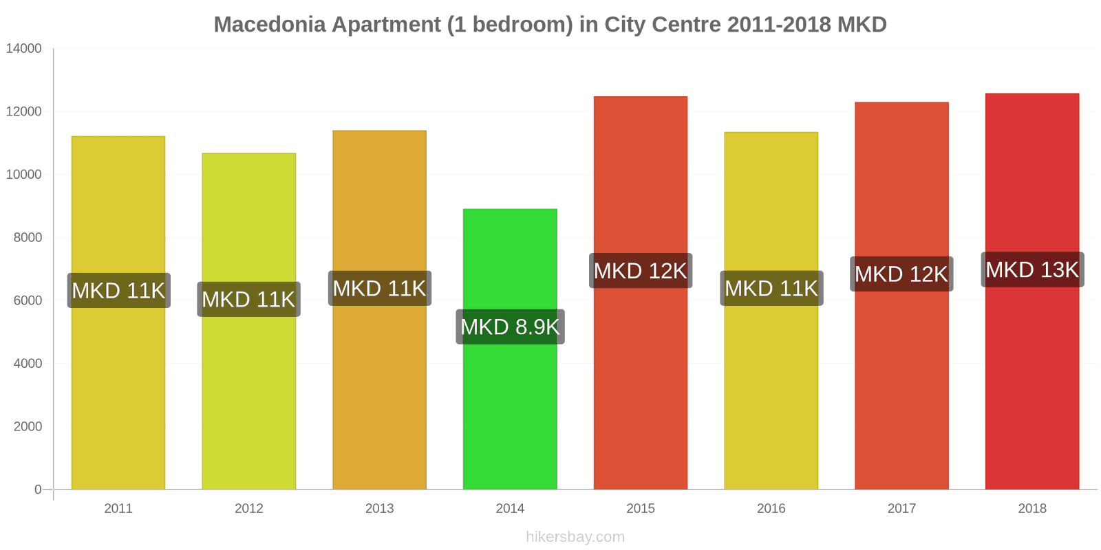 Macedonia price changes Apartment (1 bedroom) in city centre hikersbay.com