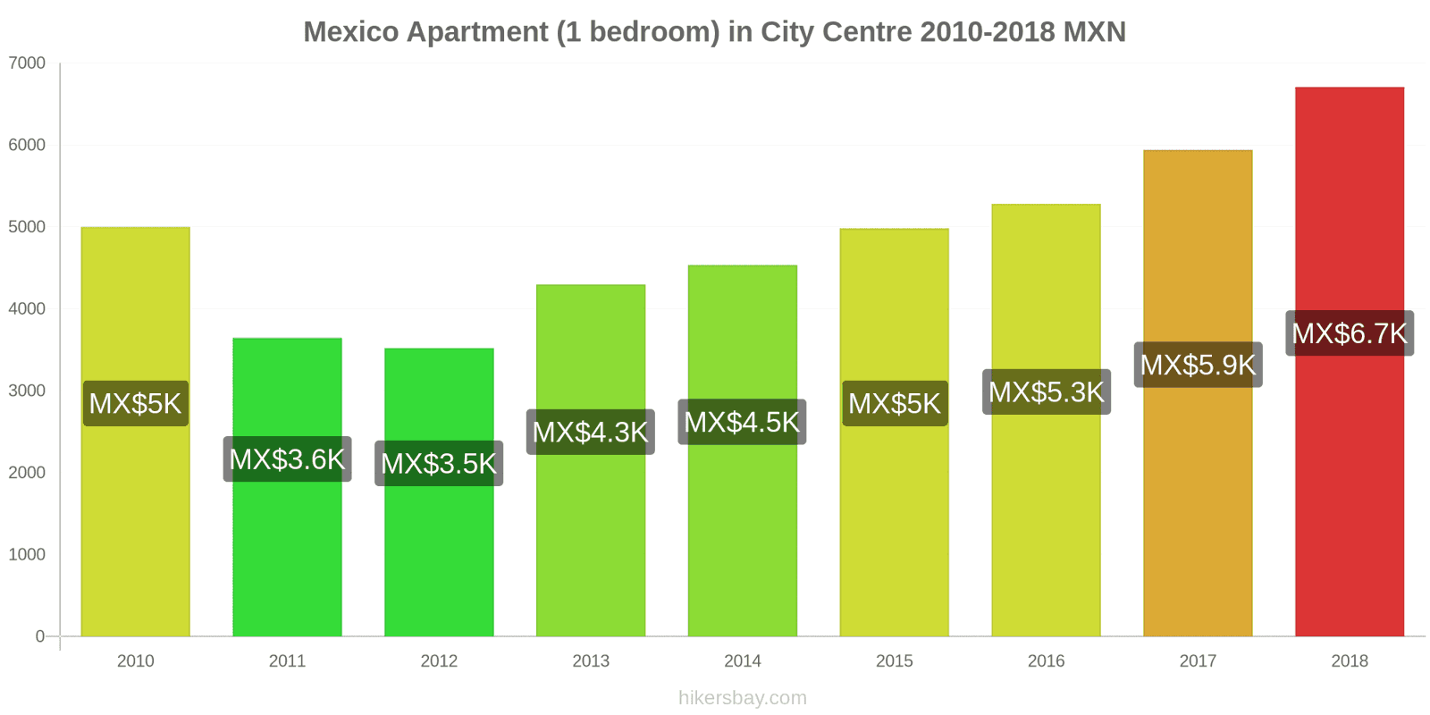 Mexico price changes Apartment (1 bedroom) in city centre hikersbay.com
