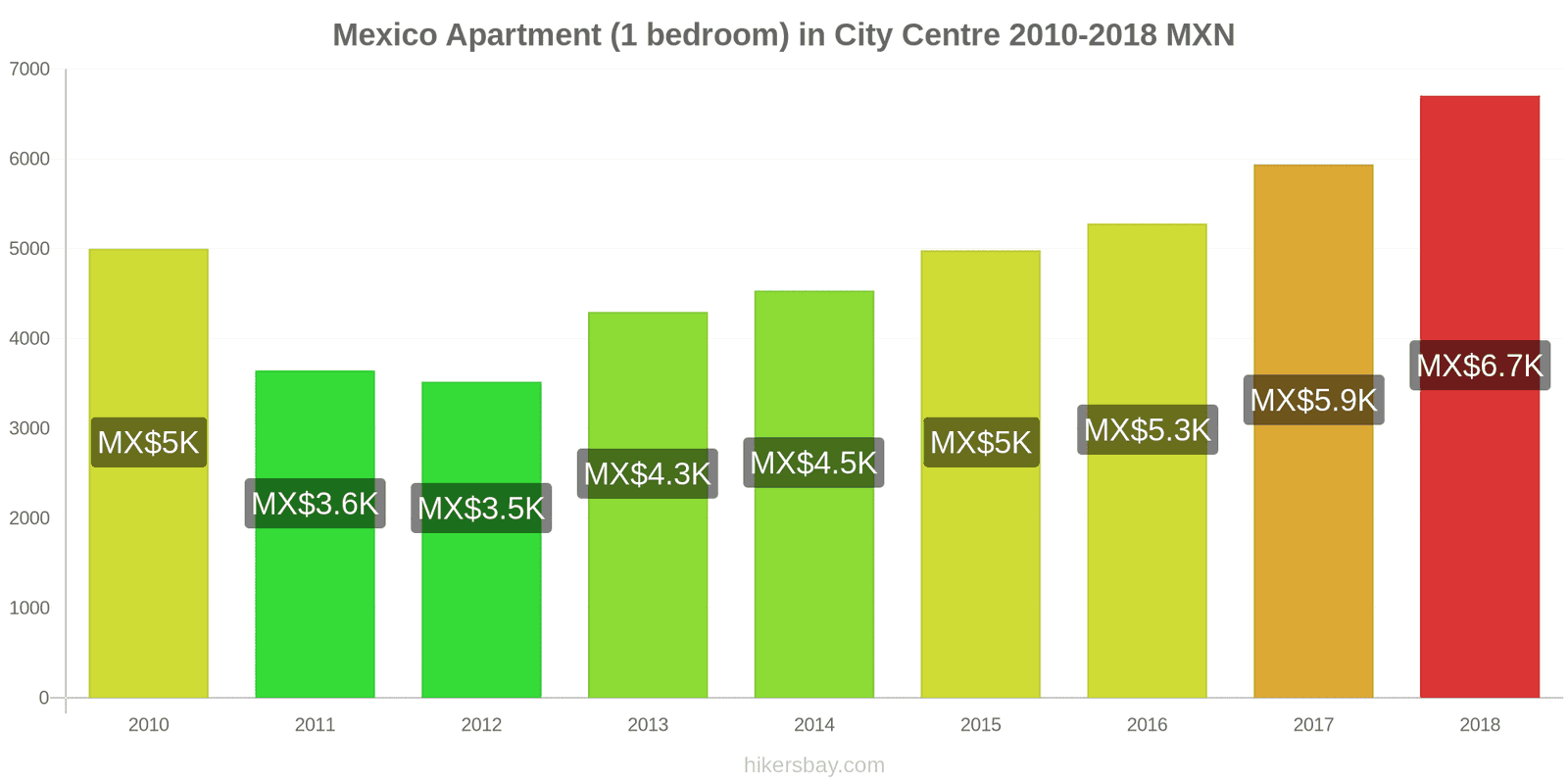 Mexico price changes Apartment (1 bedroom) in city centre hikersbay.com