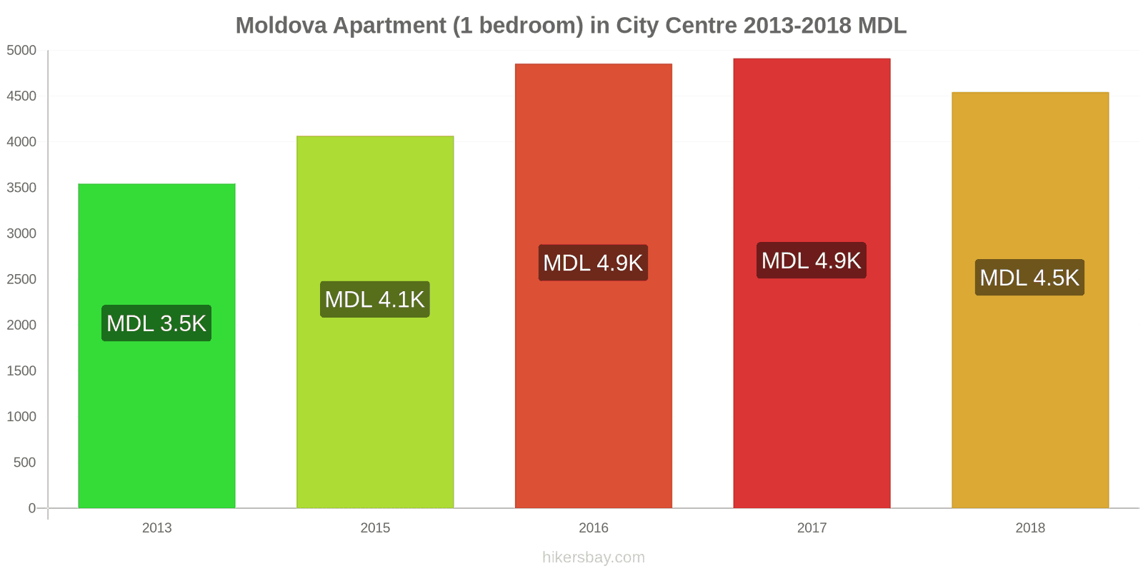 Moldova price changes Apartment (1 bedroom) in city centre hikersbay.com