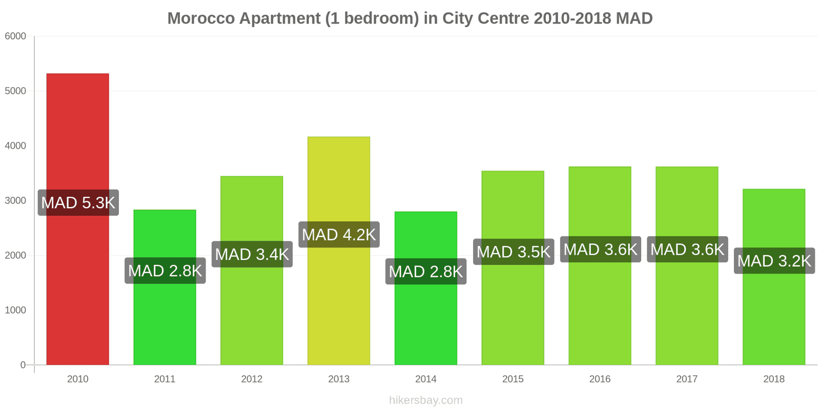Morocco price changes Apartment (1 bedroom) in city centre hikersbay.com