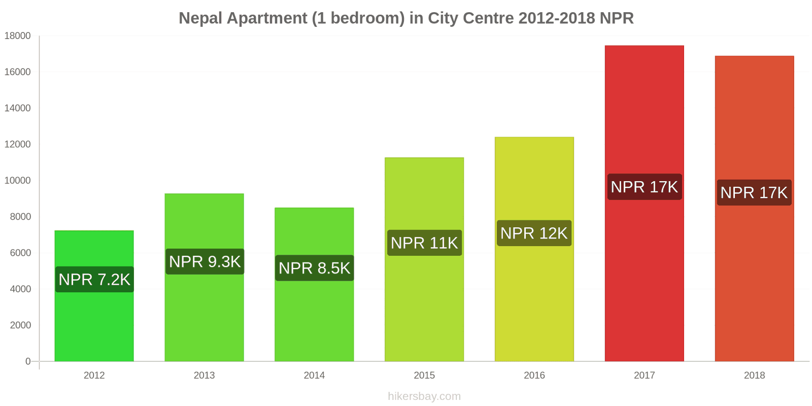 Nepal price changes Apartment (1 bedroom) in city centre hikersbay.com