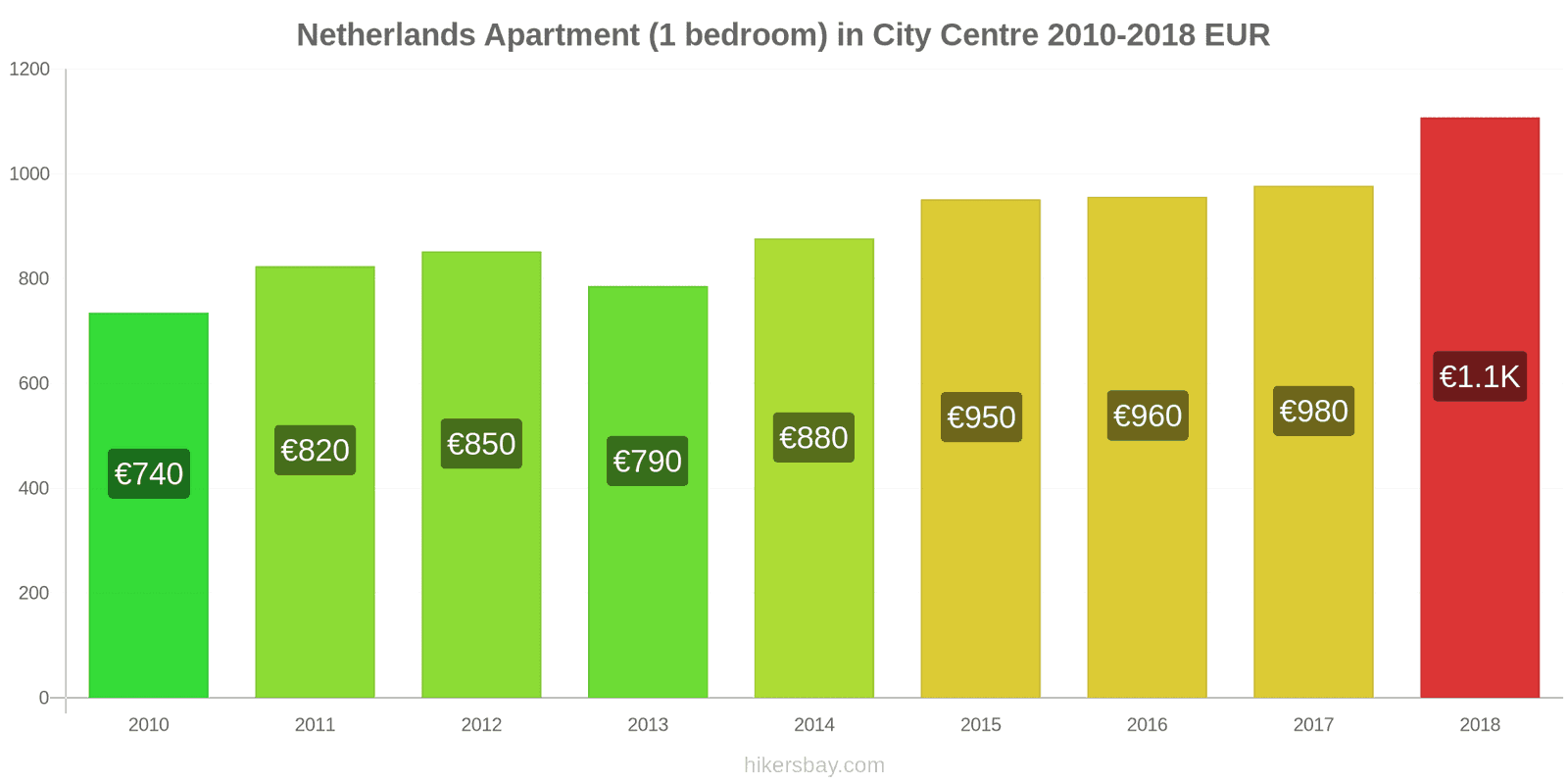 Netherlands price changes Apartment (1 bedroom) in city centre hikersbay.com