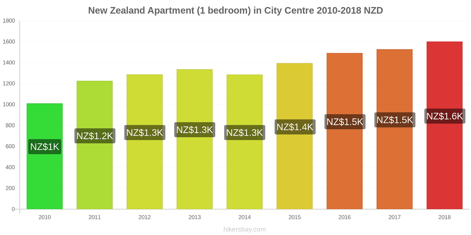 New Zealand price changes Apartment (1 bedroom) in city centre hikersbay.com