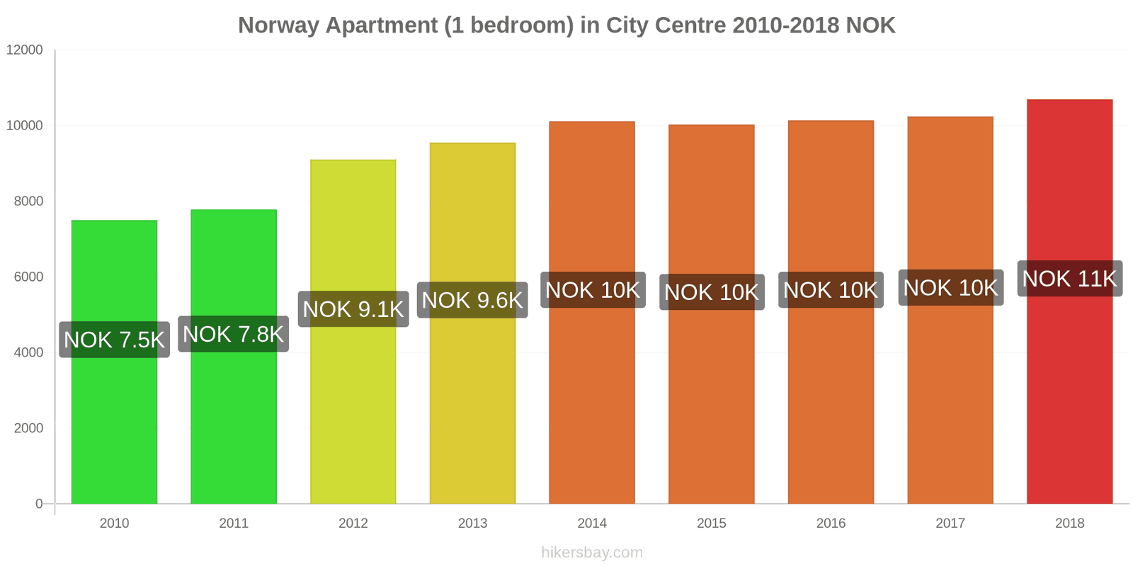 Norway price changes Apartment (1 bedroom) in city centre hikersbay.com