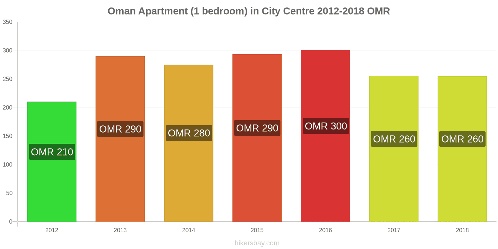 Oman price changes Apartment (1 bedroom) in city centre hikersbay.com