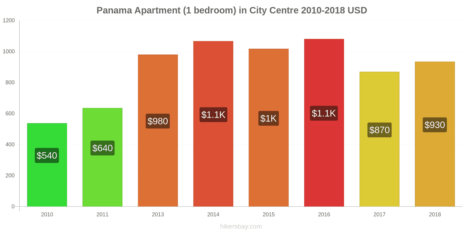 Panama price changes Apartment (1 bedroom) in city centre hikersbay.com