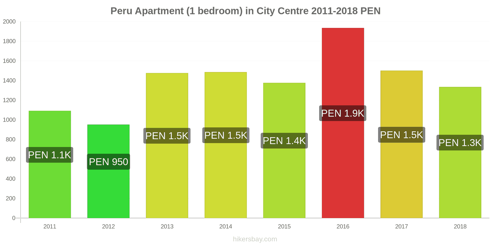 Peru price changes Apartment (1 bedroom) in city centre hikersbay.com