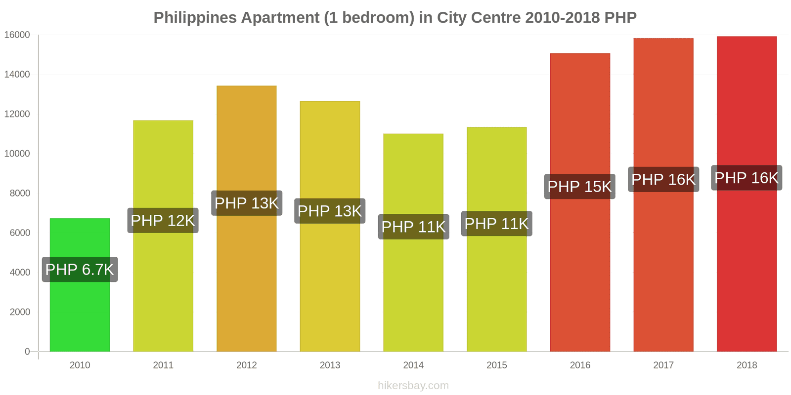 Philippines price changes Apartment (1 bedroom) in city centre hikersbay.com