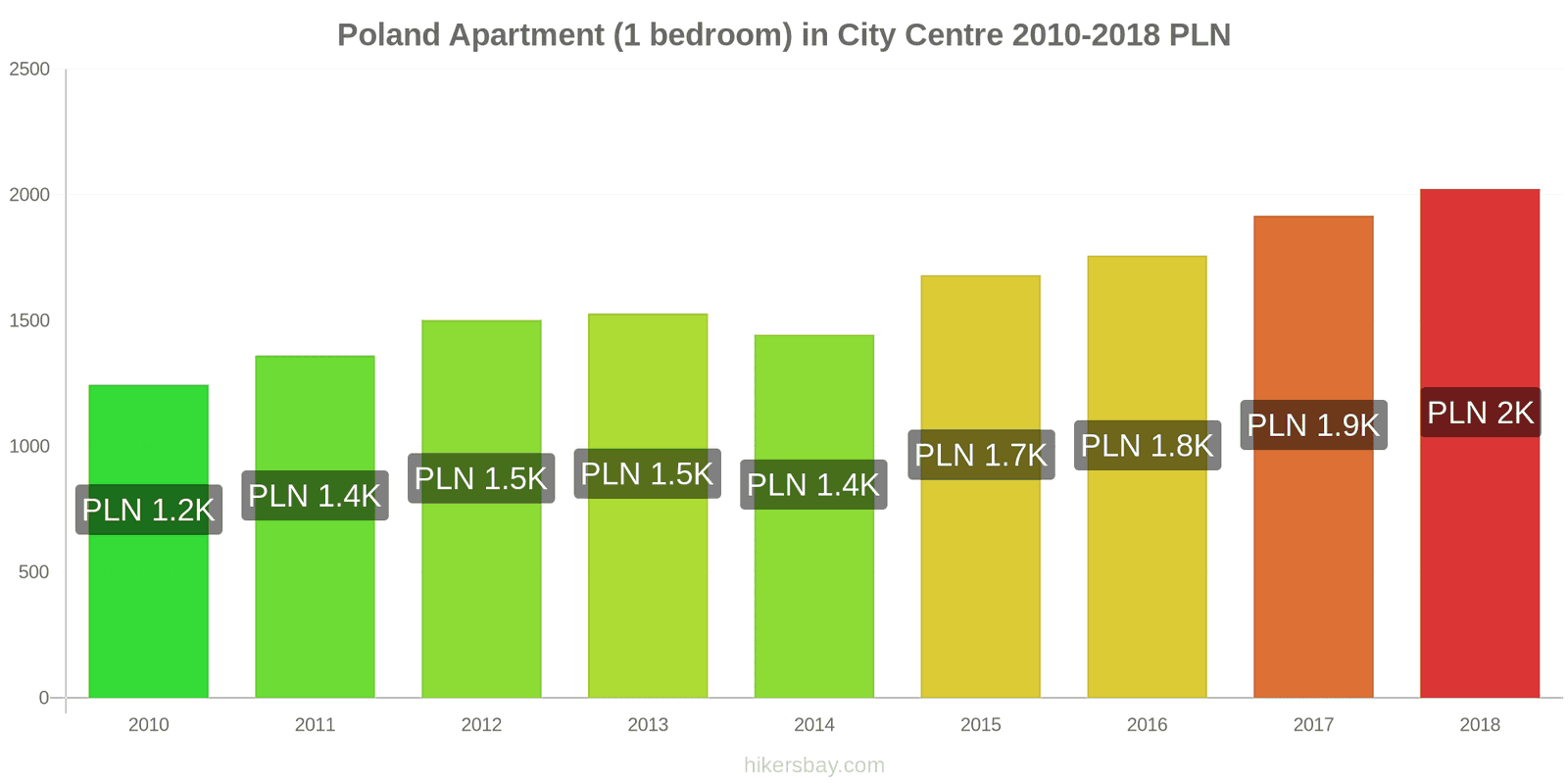 Poland price changes Apartment (1 bedroom) in city centre hikersbay.com