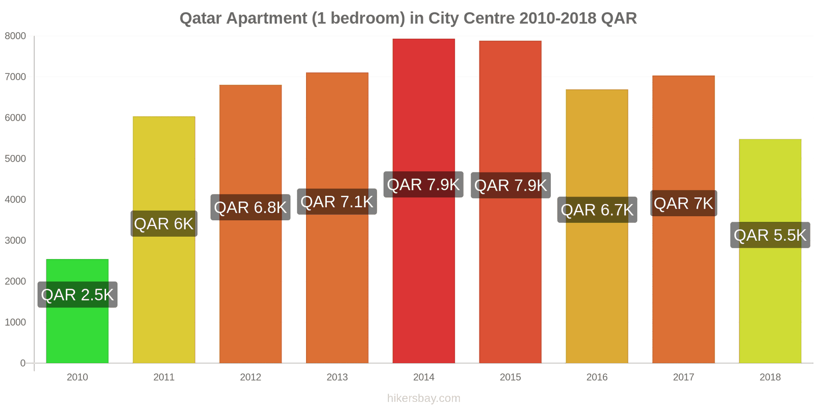 Qatar price changes Apartment (1 bedroom) in city centre hikersbay.com