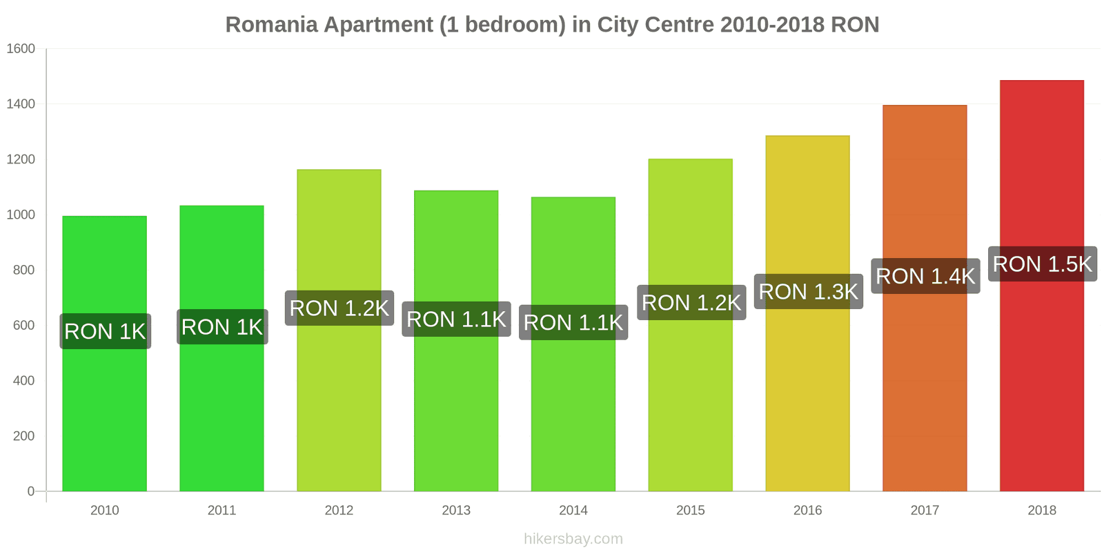 Romania price changes Apartment (1 bedroom) in city centre hikersbay.com