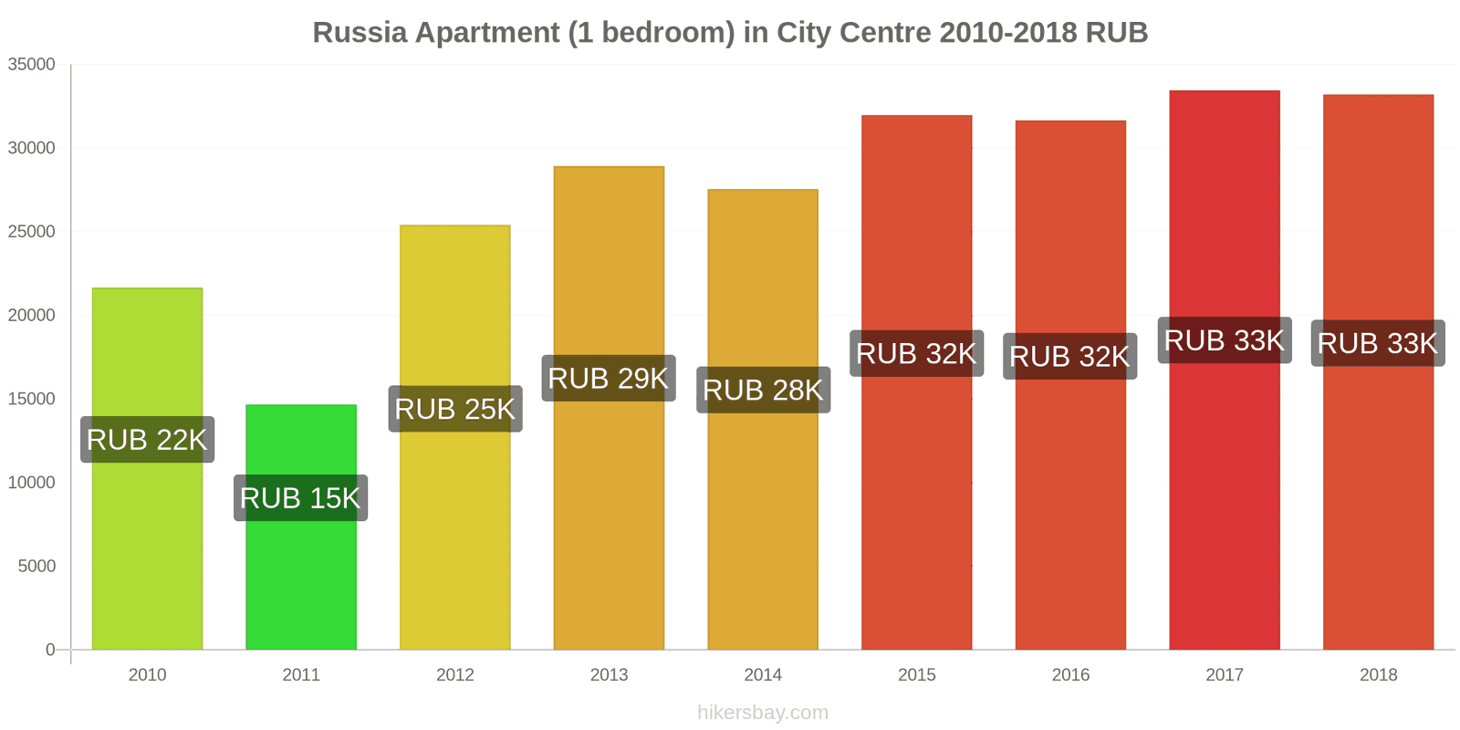 Russia price changes Apartment (1 bedroom) in city centre hikersbay.com