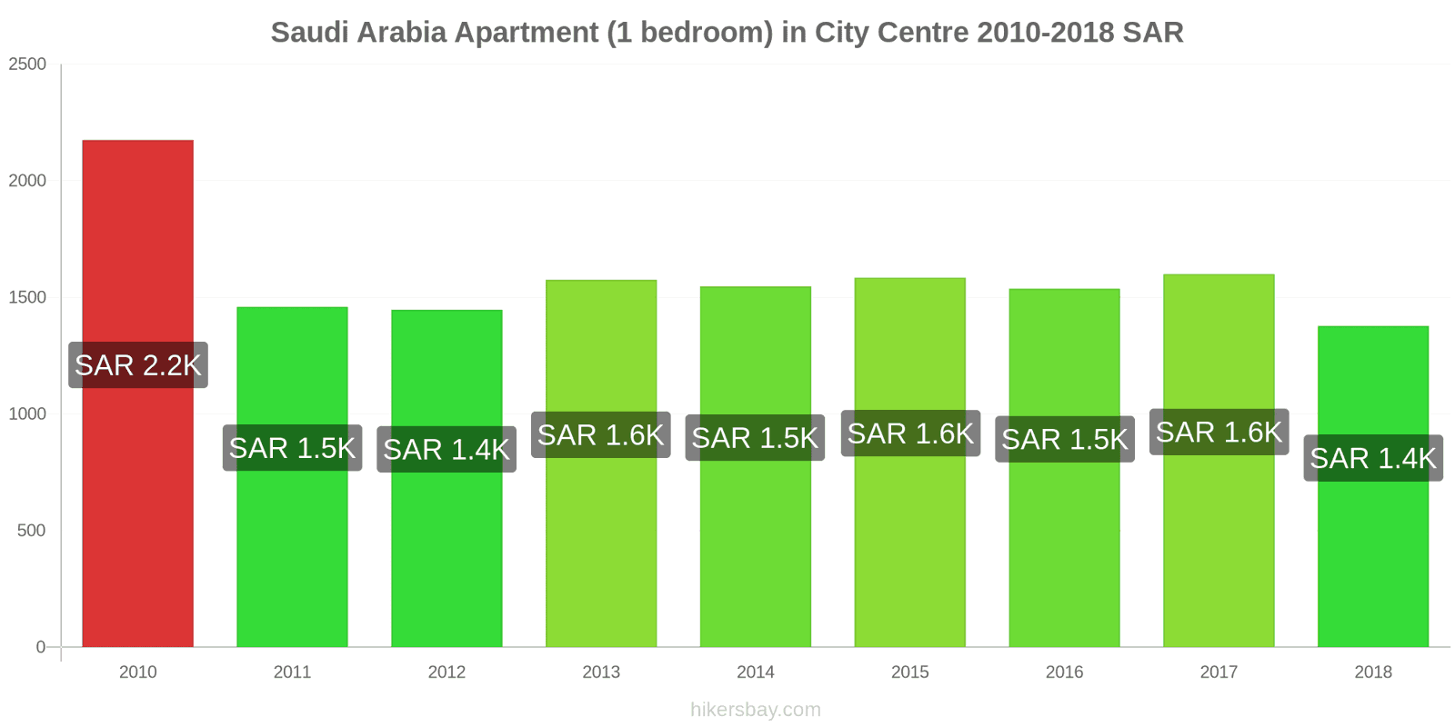 Saudi Arabia price changes Apartment (1 bedroom) in city centre hikersbay.com