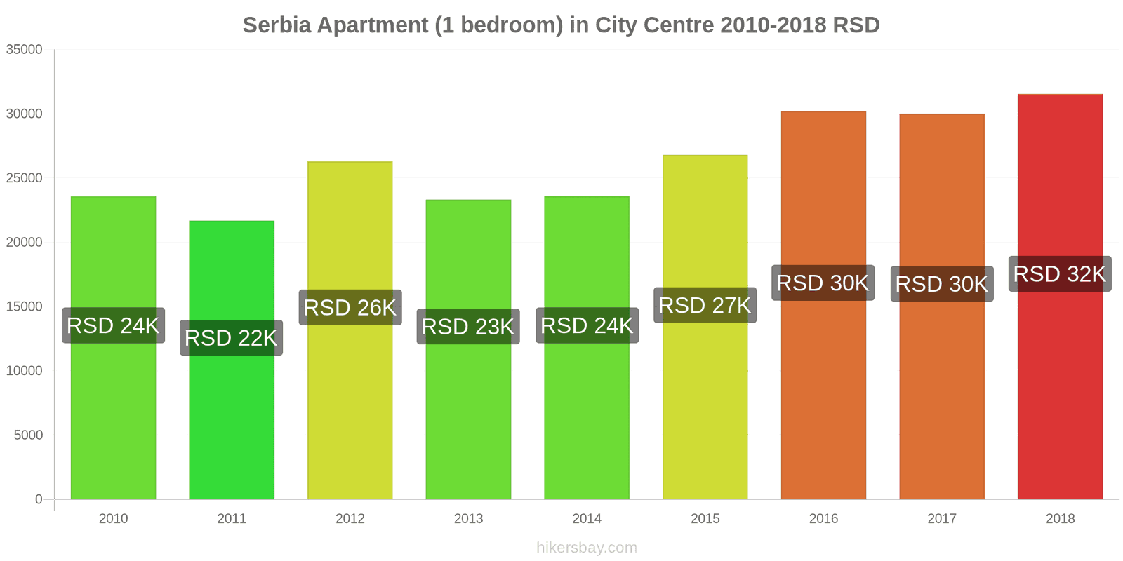 Serbia price changes Apartment (1 bedroom) in city centre hikersbay.com