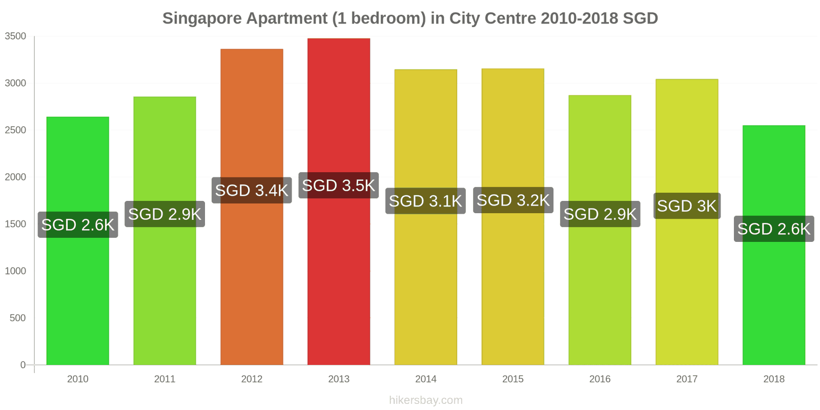 Singapore price changes Apartment (1 bedroom) in city centre hikersbay.com