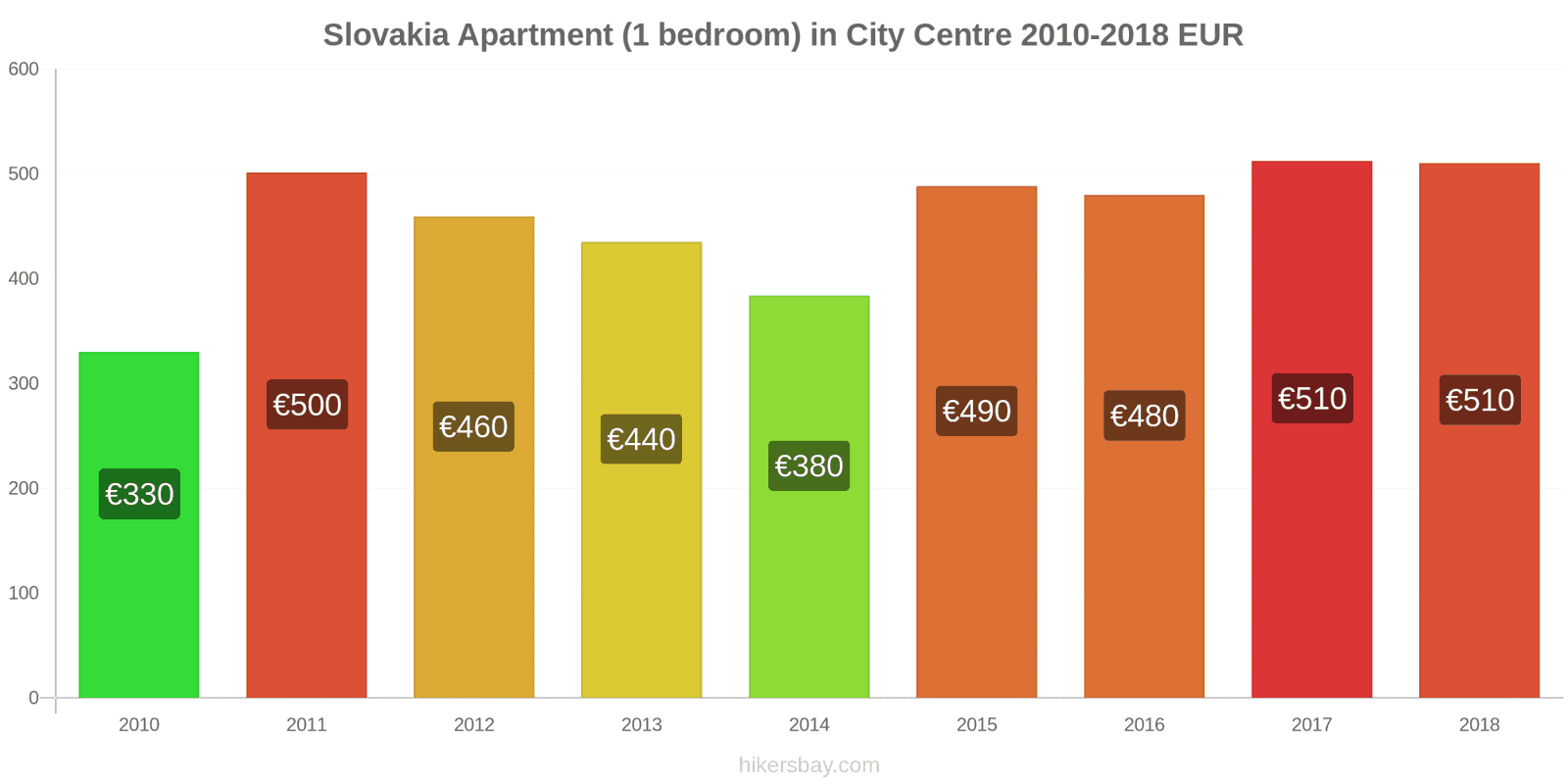 Slovakia price changes Apartment (1 bedroom) in city centre hikersbay.com