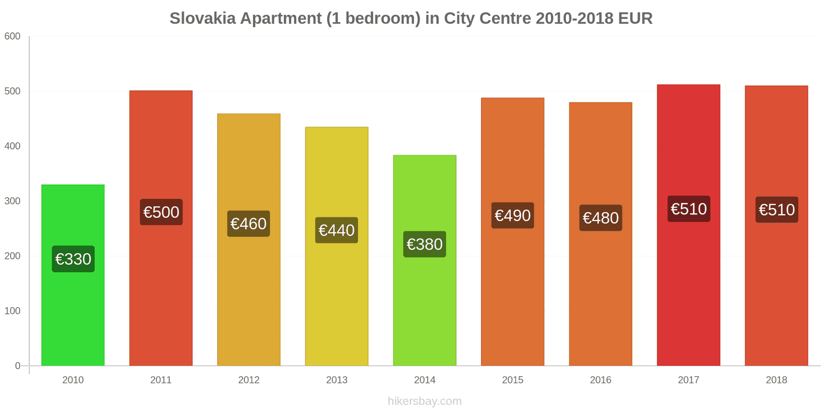 Slovakia price changes Apartment (1 bedroom) in city centre hikersbay.com