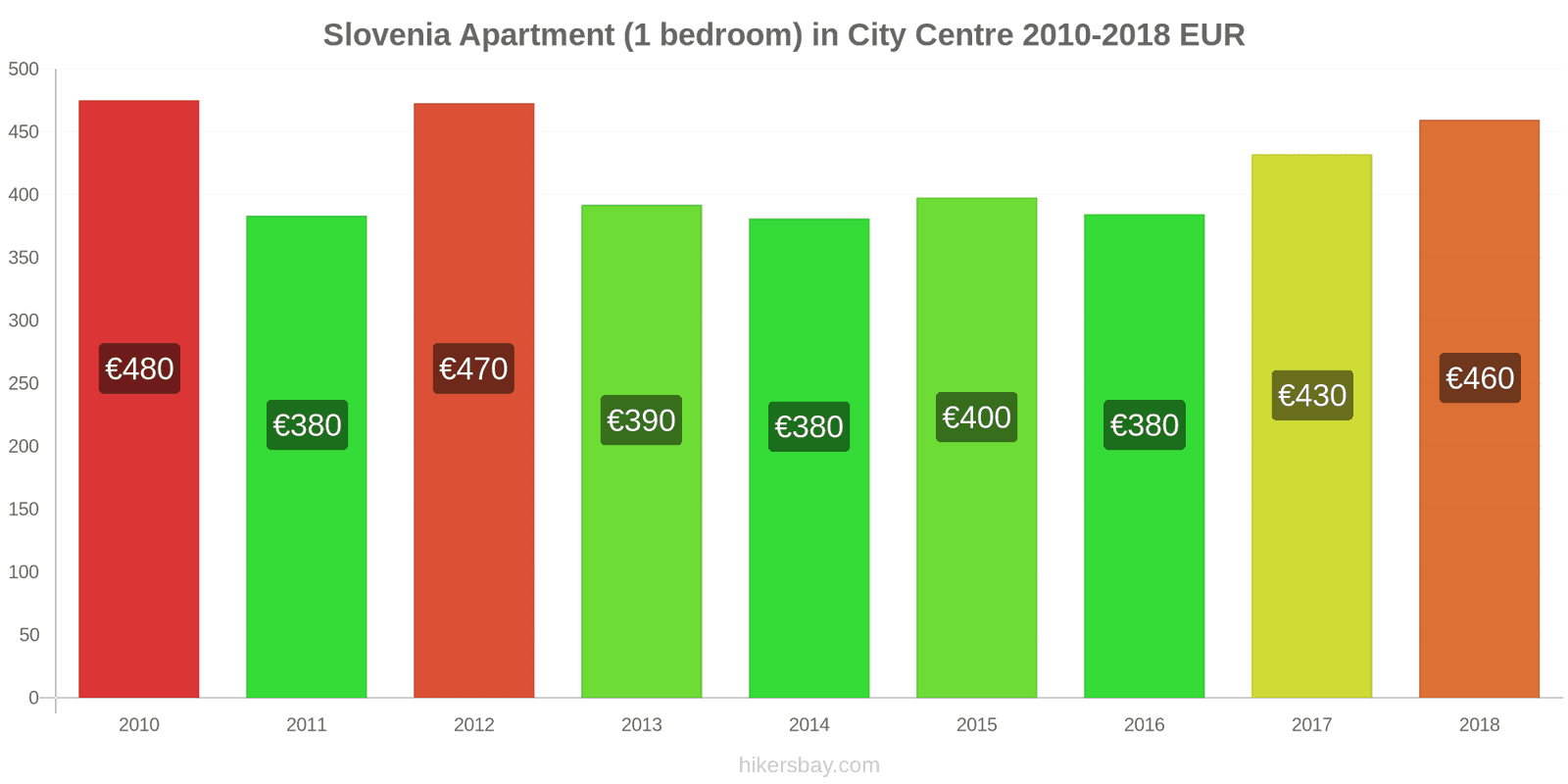 Slovenia price changes Apartment (1 bedroom) in city centre hikersbay.com