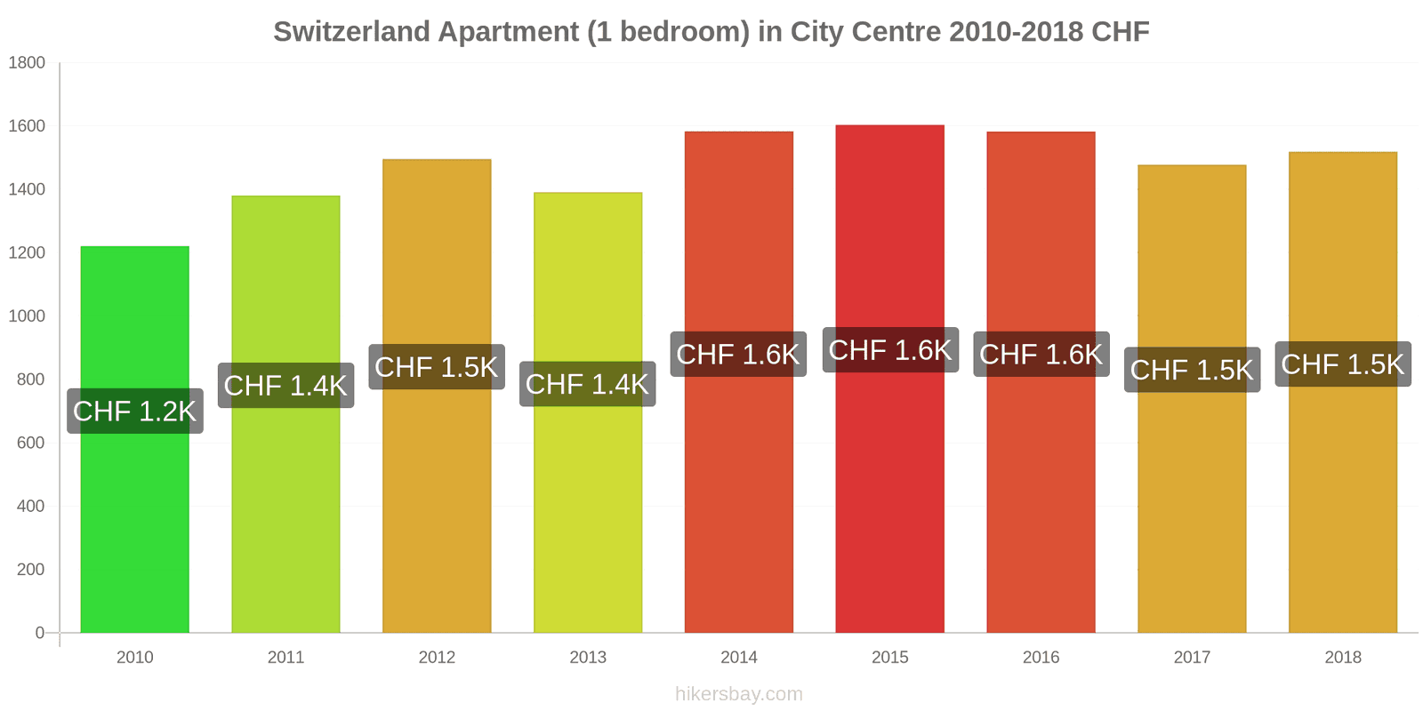 Switzerland price changes Apartment (1 bedroom) in city centre hikersbay.com