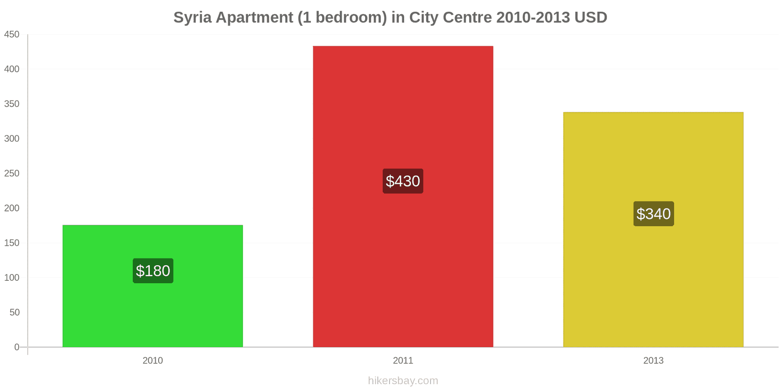 Syria price changes Apartment (1 bedroom) in city centre hikersbay.com