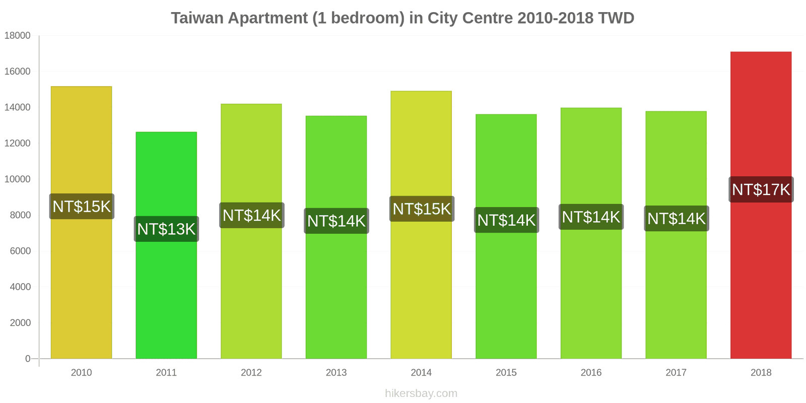 Taiwan price changes Apartment (1 bedroom) in city centre hikersbay.com