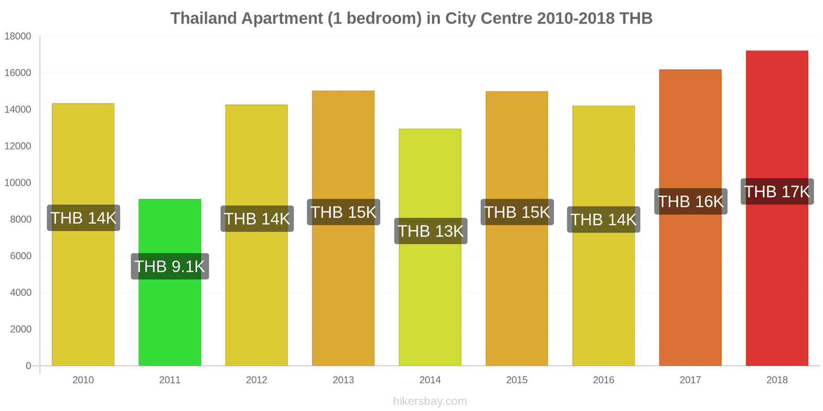 Thailand price changes Apartment (1 bedroom) in city centre hikersbay.com