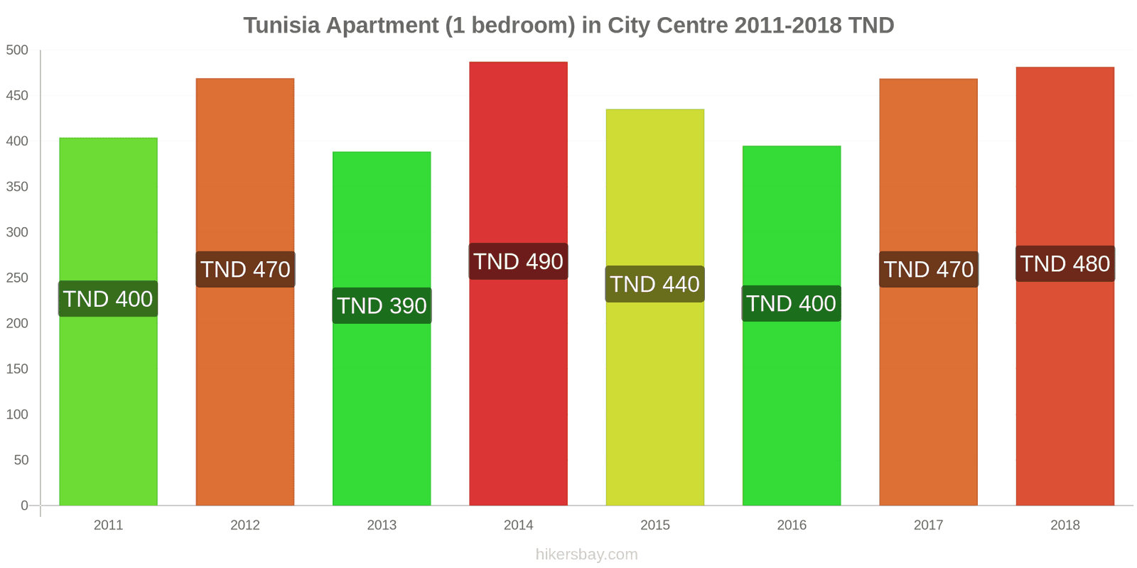 Tunisia price changes Apartment (1 bedroom) in city centre hikersbay.com