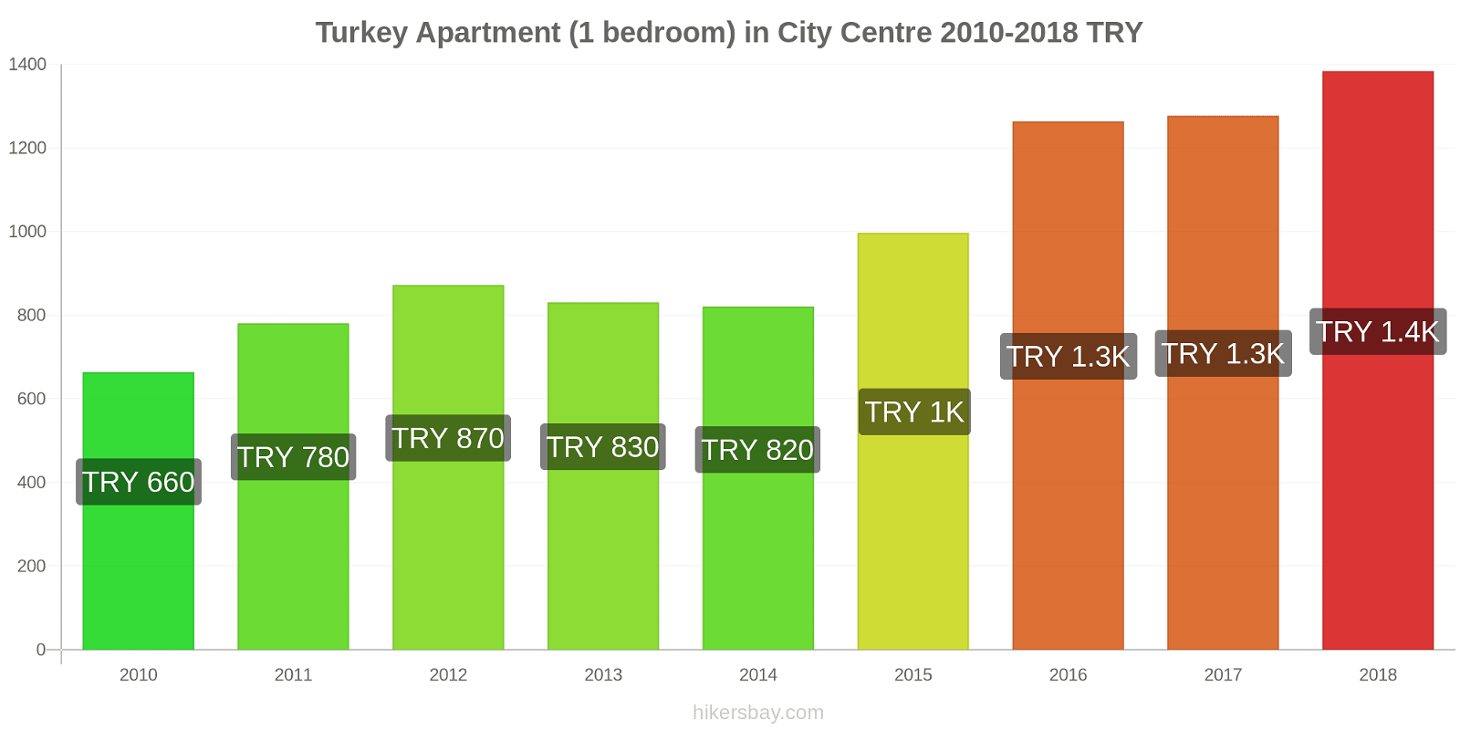 Turkey price changes Apartment (1 bedroom) in City Centre hikersbay.com