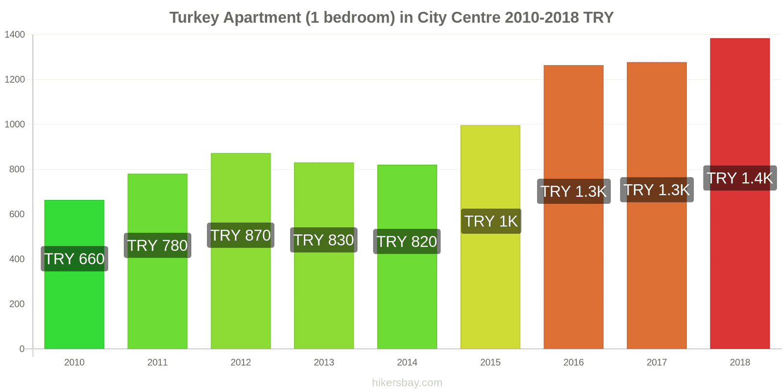 Turkey price changes Apartment (1 bedroom) in city centre hikersbay.com