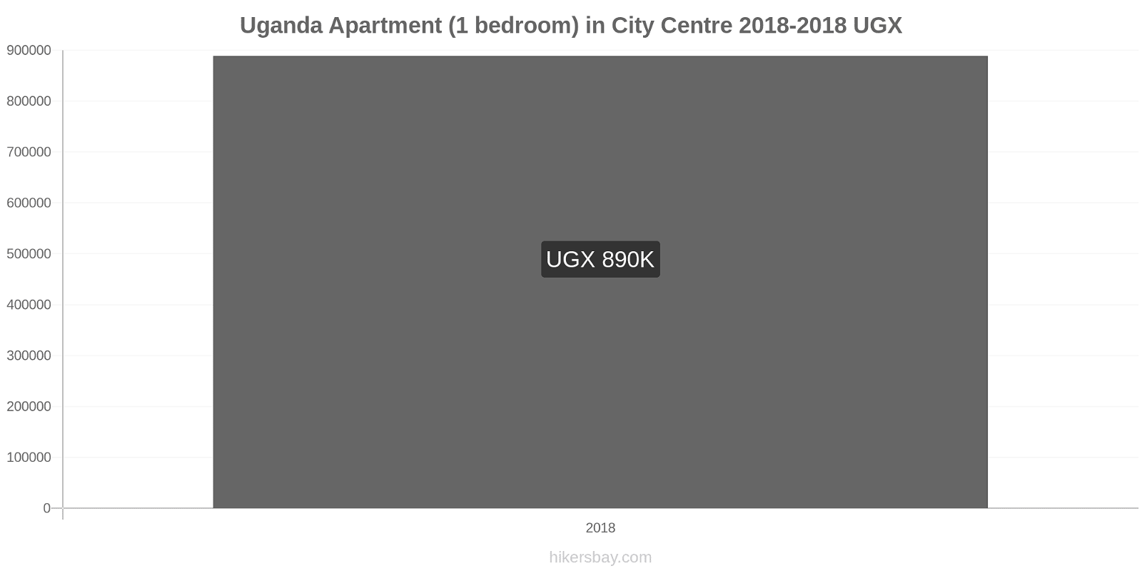 Uganda price changes Apartment (1 bedroom) in City Centre hikersbay.com