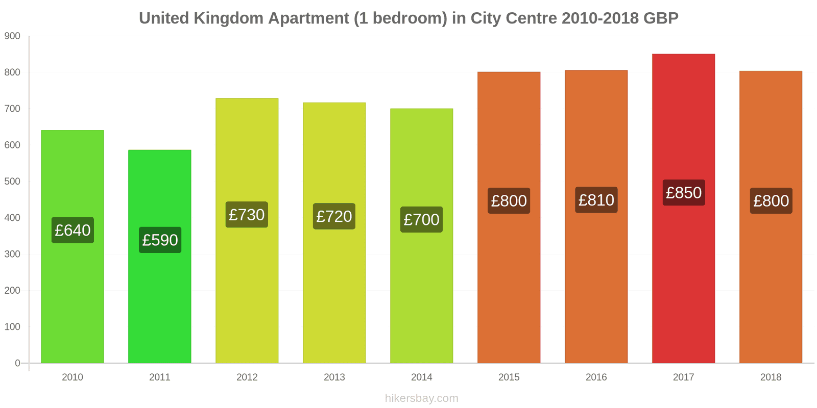 United Kingdom price changes Apartment (1 bedroom) in city centre hikersbay.com