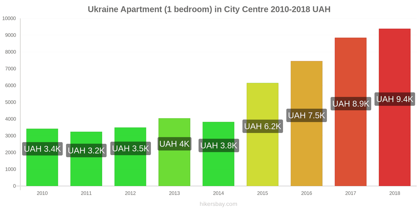 Ukraine price changes Apartment (1 bedroom) in city centre hikersbay.com