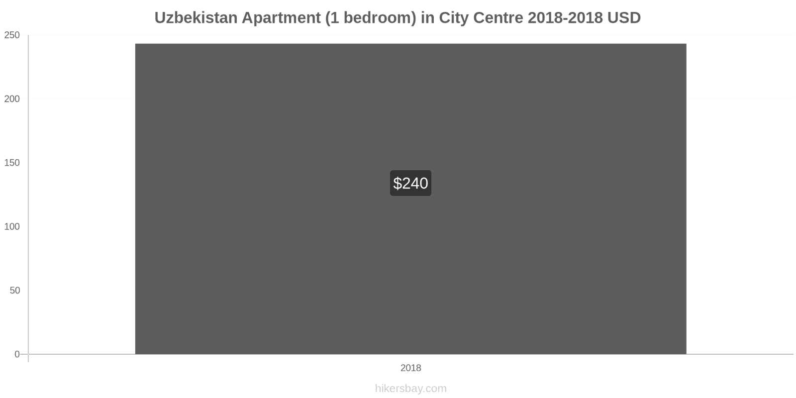 Uzbekistan price changes Apartment (1 bedroom) in city centre hikersbay.com