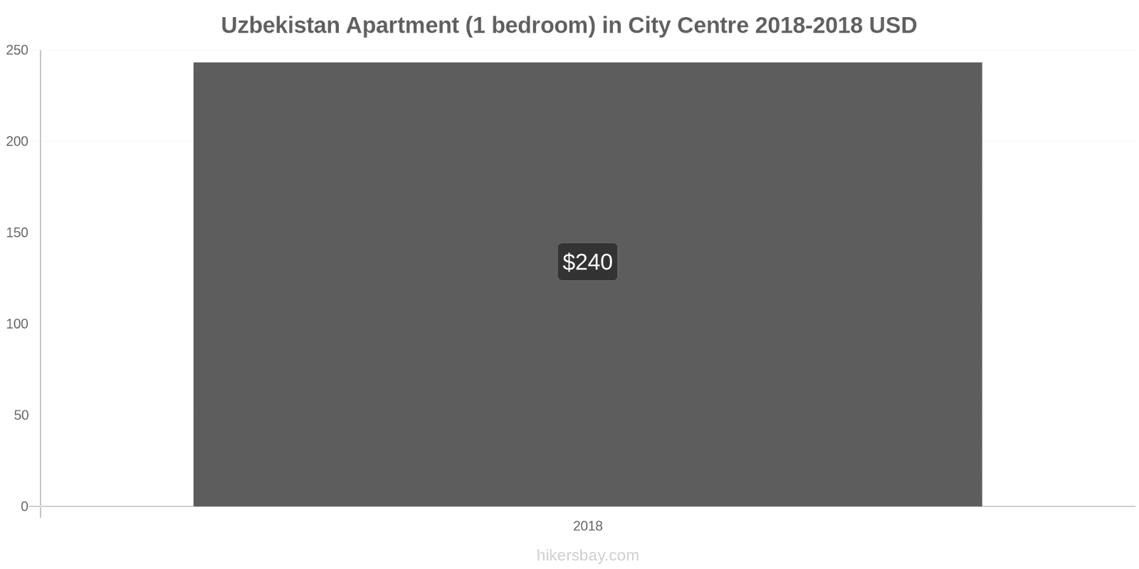 Uzbekistan price changes Apartment (1 bedroom) in city centre hikersbay.com