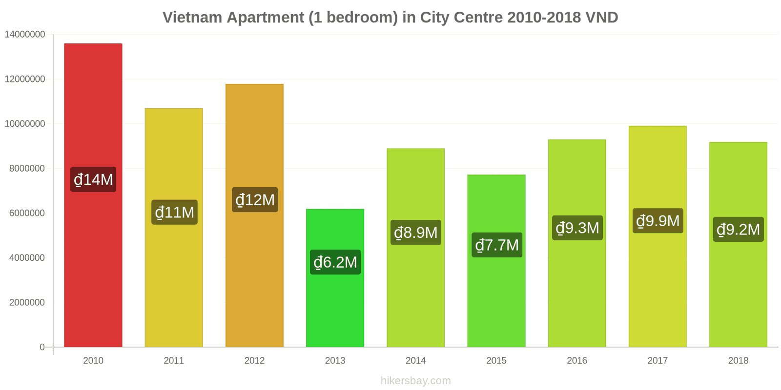 Vietnam price changes Apartment (1 bedroom) in city centre hikersbay.com