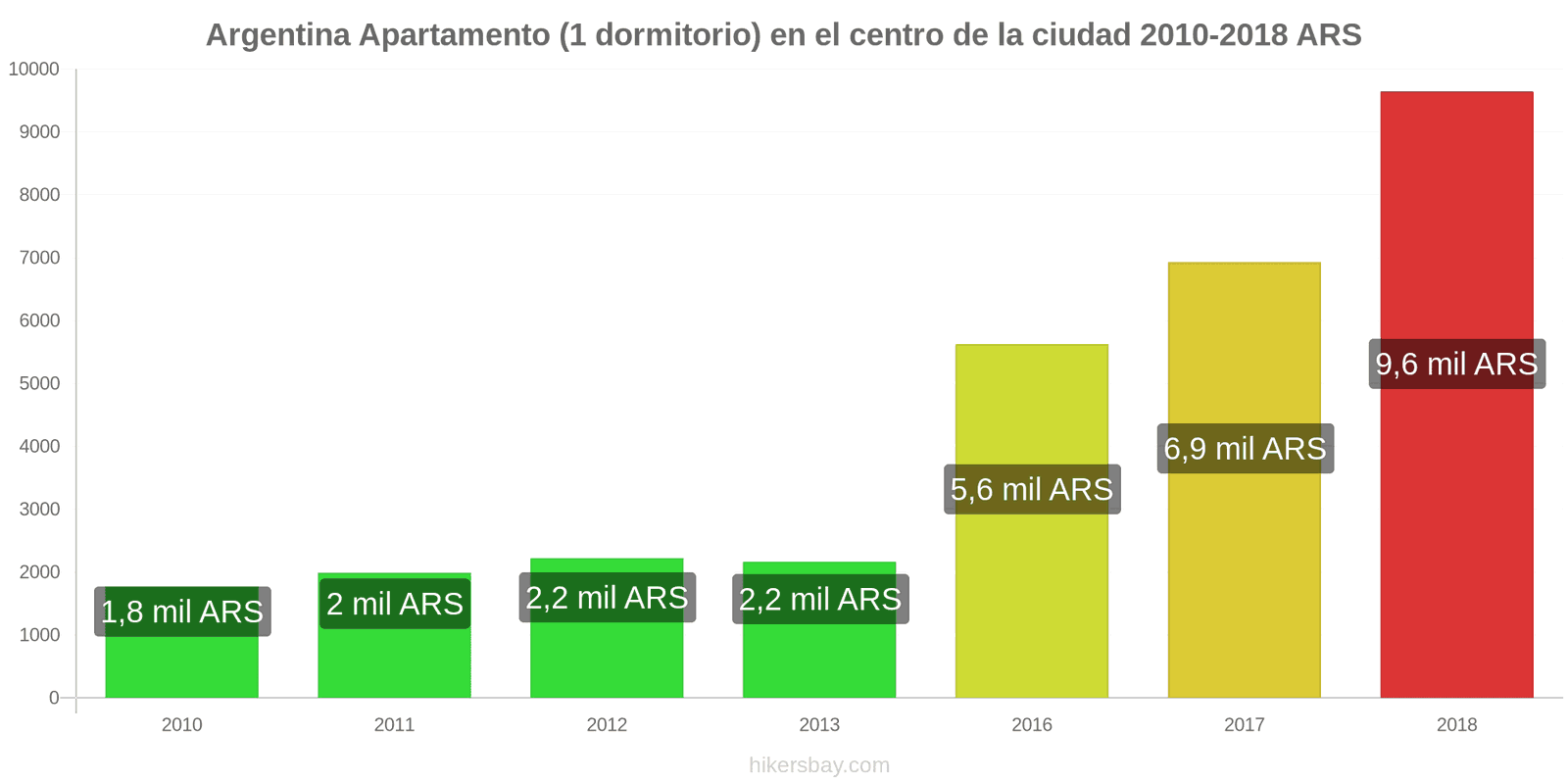 Argentina cambios de precios Apartamento (1 dormitorio) en el centro de la ciudad hikersbay.com