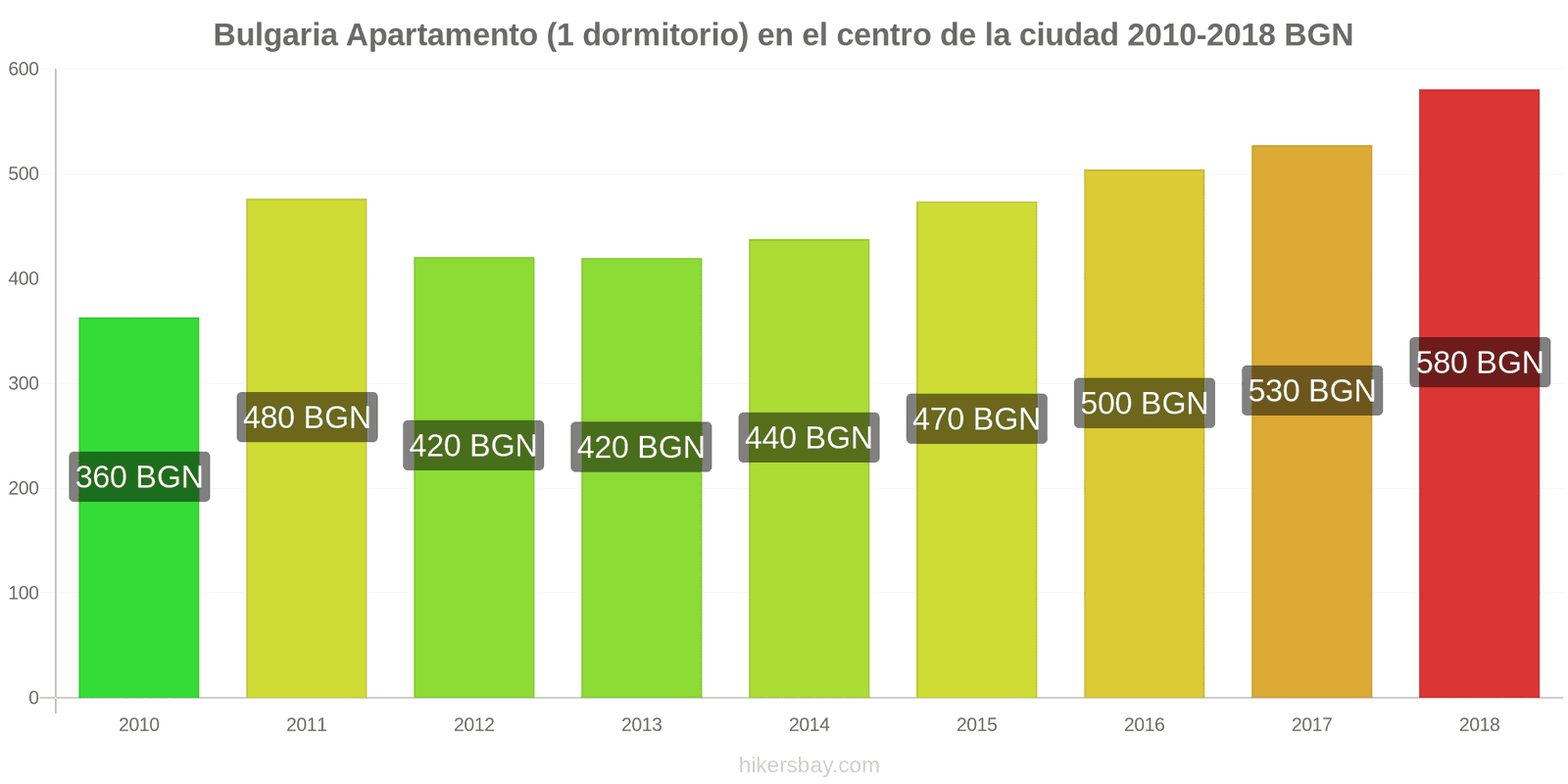 Bulgaria cambios de precios Apartamento (1 dormitorio) en el centro de la ciudad hikersbay.com