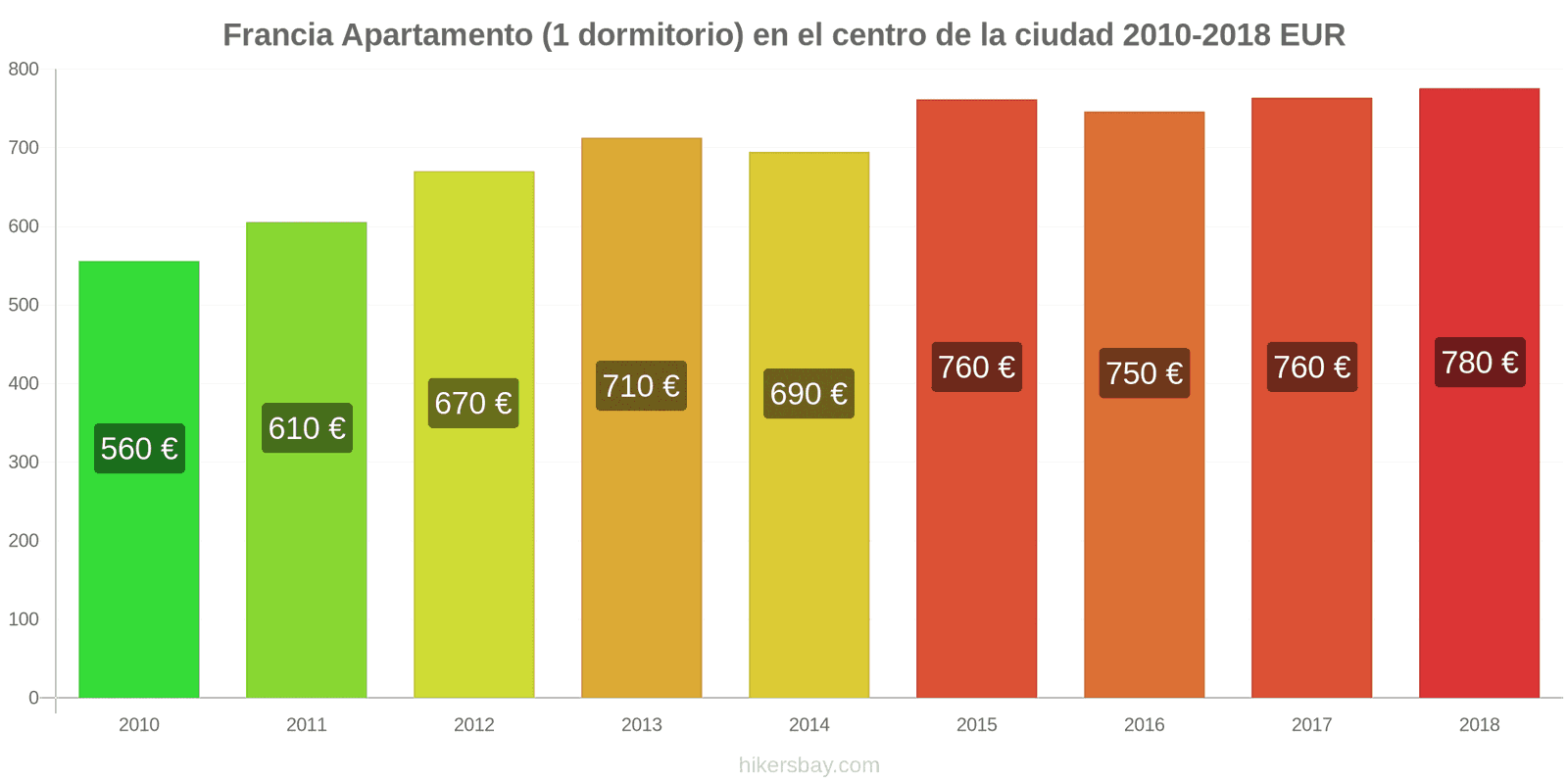 Francia cambios de precios Apartamento (1 dormitorio) en el centro de la ciudad hikersbay.com