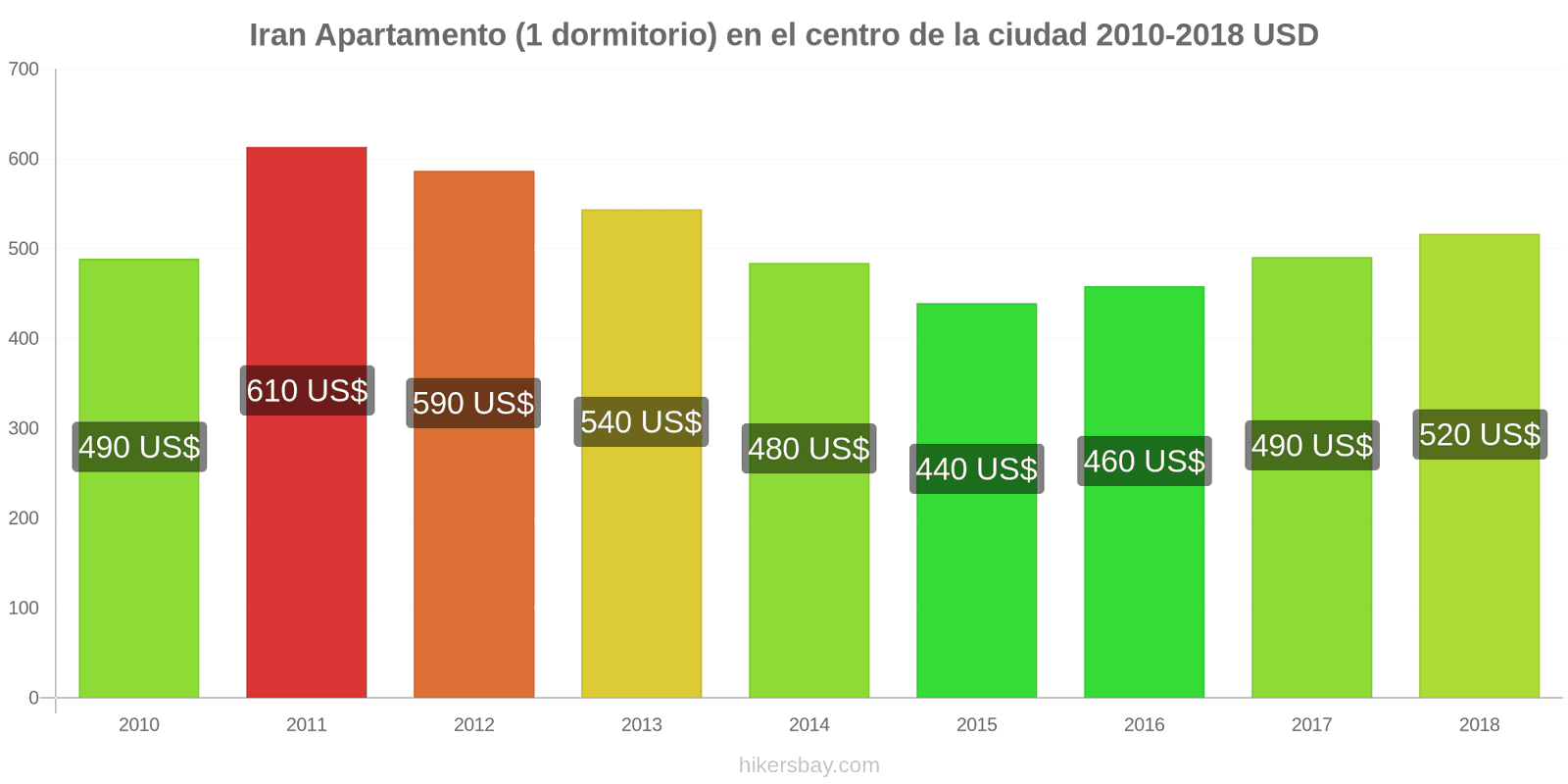 Iran cambios de precios Apartamento (1 dormitorio) en el centro de la ciudad hikersbay.com