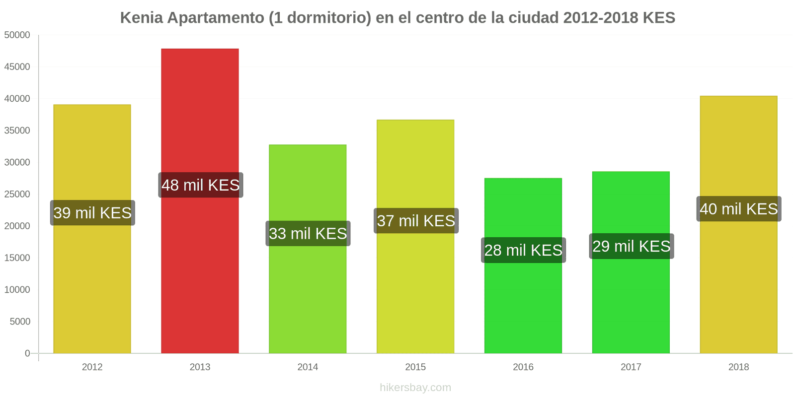 Kenia cambios de precios Apartamento (1 dormitorio) en el centro de la ciudad hikersbay.com