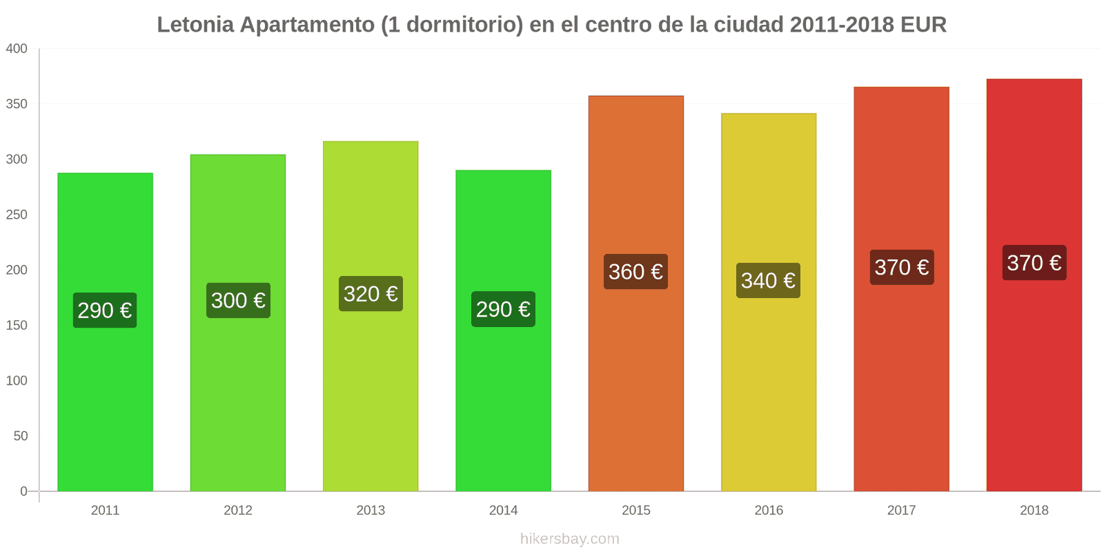 Letonia cambios de precios Apartamento (1 dormitorio) en el centro de la ciudad hikersbay.com