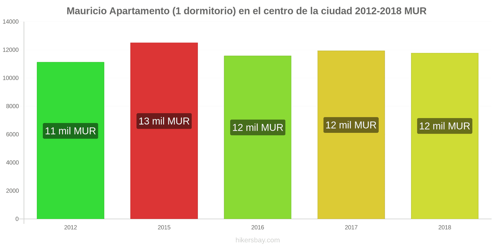 Mauricio cambios de precios Apartamento (1 dormitorio) en el centro de la ciudad hikersbay.com