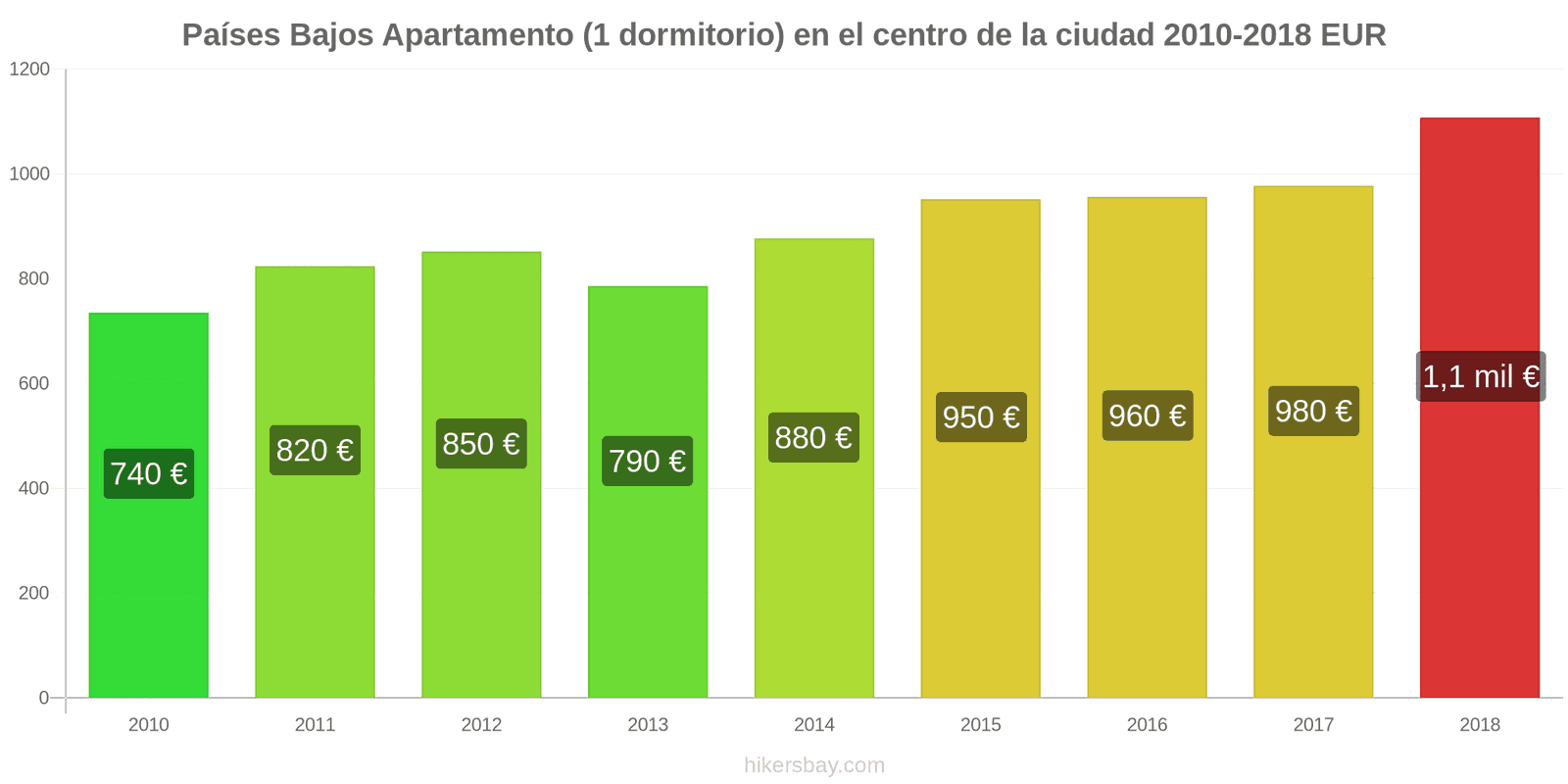 Países Bajos cambios de precios Apartamento (1 dormitorio) en el centro de la ciudad hikersbay.com